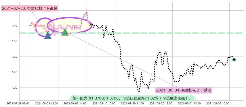 凤凰新媒体阻力支撑位图-阿布量化