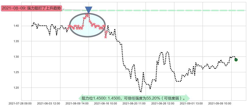 凤凰新媒体阻力支撑位图-阿布量化