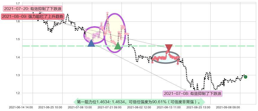 凤凰新媒体阻力支撑位图-阿布量化