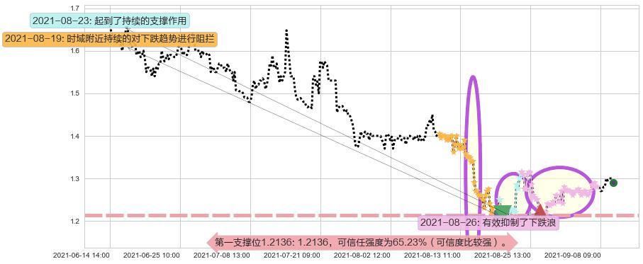 凤凰新媒体阻力支撑位图-阿布量化