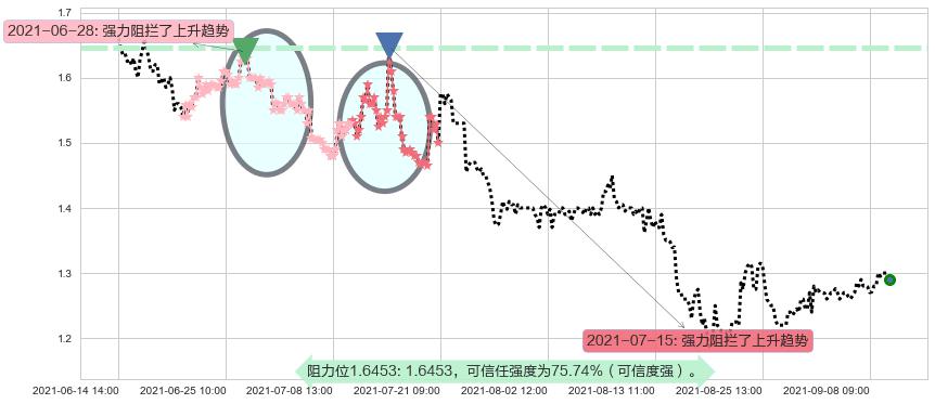 凤凰新媒体阻力支撑位图-阿布量化