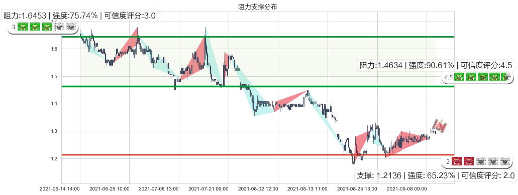 凤凰新媒体(usFENG)阻力支撑位图-阿布量化