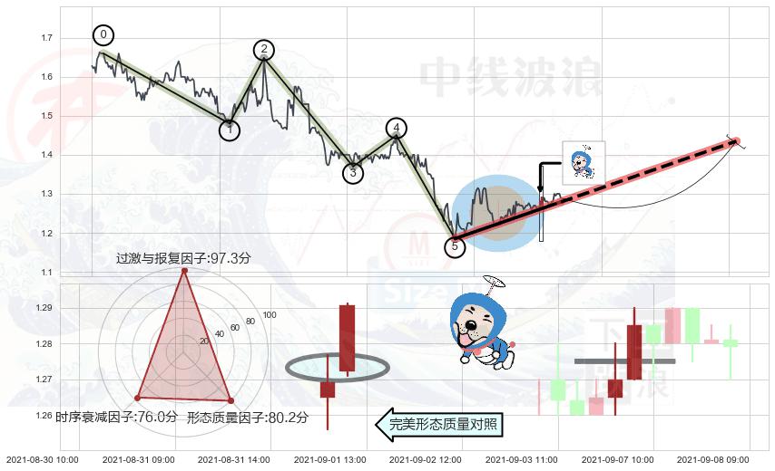 上涨螺旋桨形态+好友反攻 ➕ 调整浪ABC