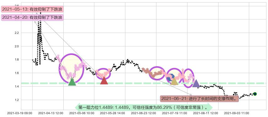 凤凰新媒体阻力支撑位图-阿布量化