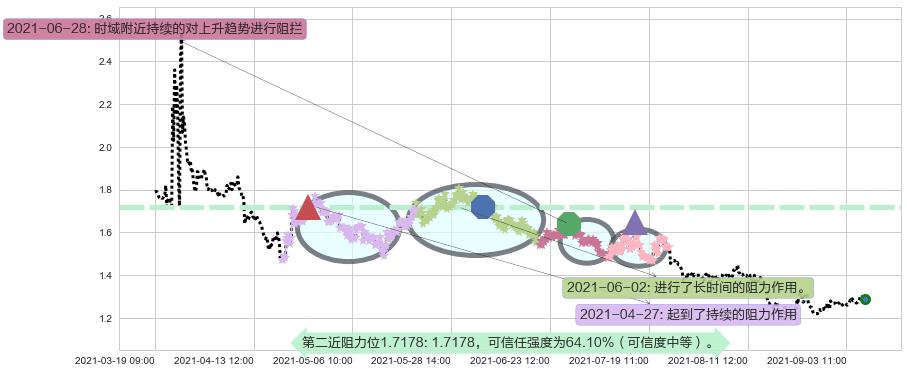 凤凰新媒体阻力支撑位图-阿布量化