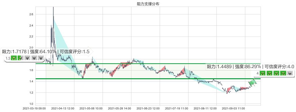 凤凰新媒体(usFENG)阻力支撑位图-阿布量化