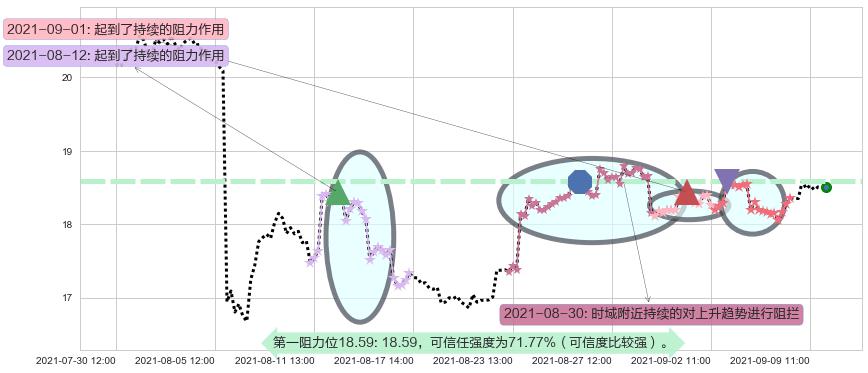 FireEye阻力支撑位图-阿布量化