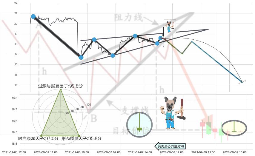 看跌(高位倒锤头)流星线 ➕ 突破整理