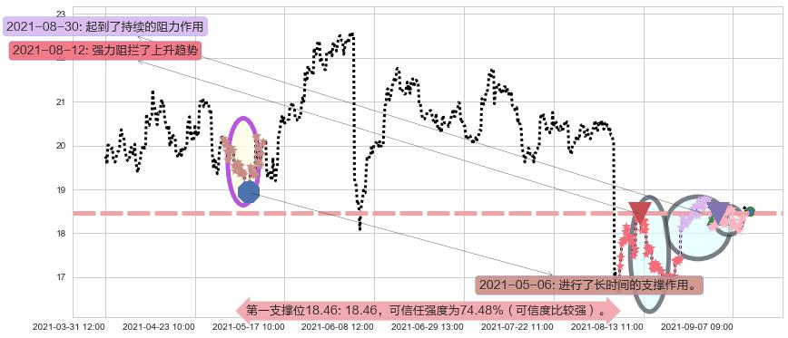 FireEye阻力支撑位图-阿布量化