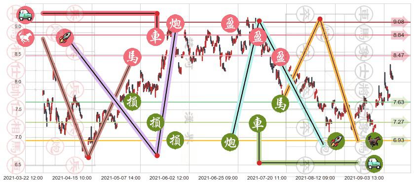 Frontline(usFRO)止盈止损位分析