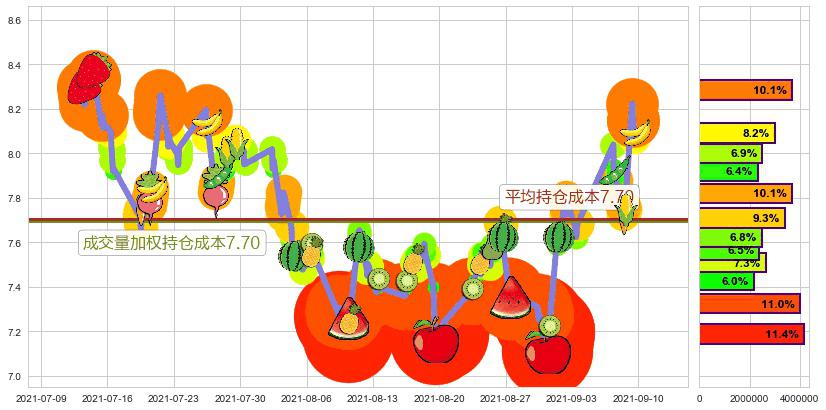 Frontline(usFRO)持仓成本图-阿布量化