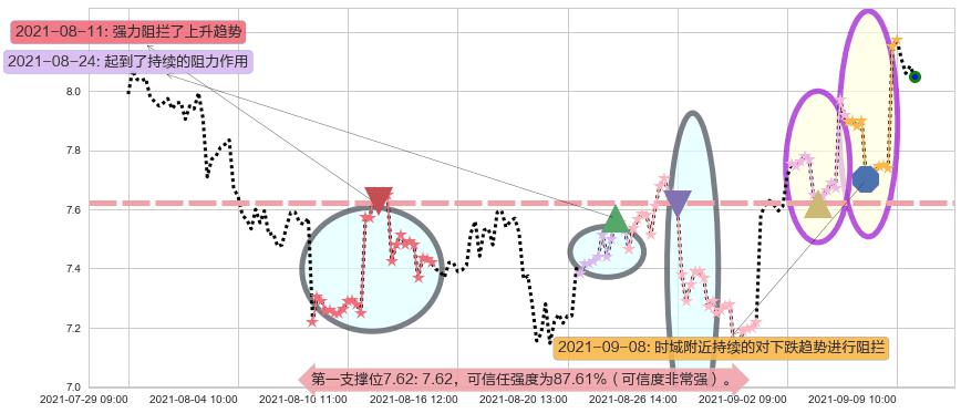 Frontline阻力支撑位图-阿布量化