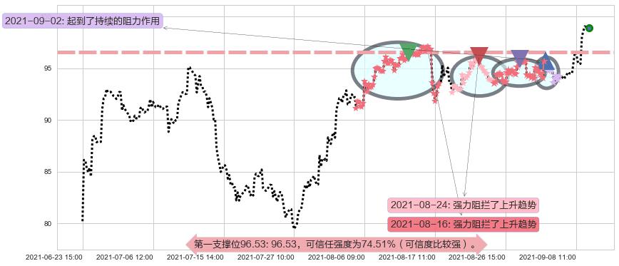 第一太阳能阻力支撑位图-阿布量化