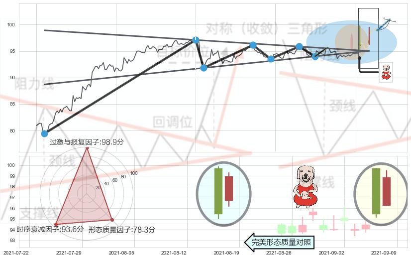 上涨身怀六甲 ➕ 突破整理