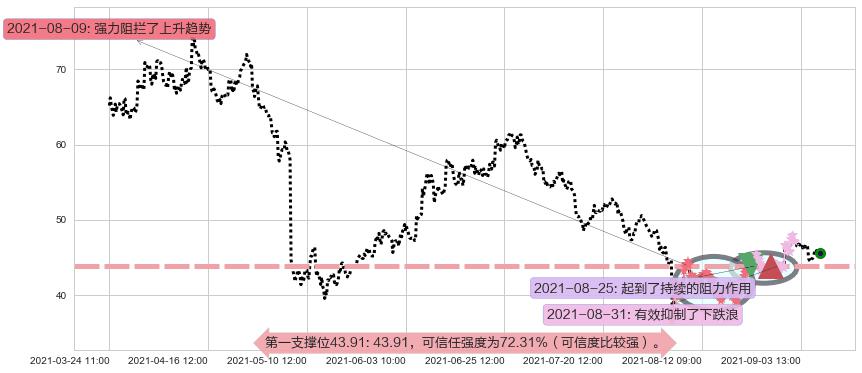 Fastly, Inc.阻力支撑位图-阿布量化