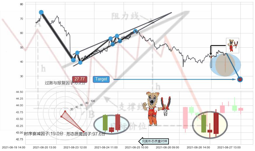 上涨镊子线（U形磁铁）+双针探底+单针探底（定海神针） ➕ 突破整理