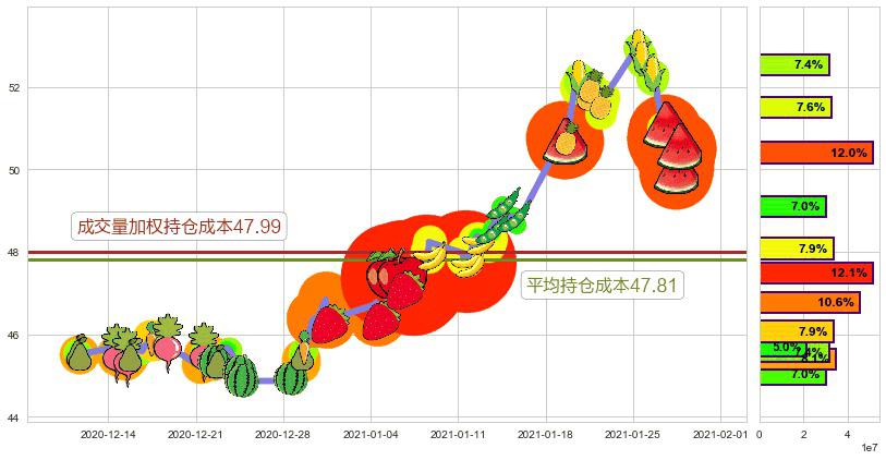 中国港股ETF-iShares(usFXI)持仓成本图-阿布量化