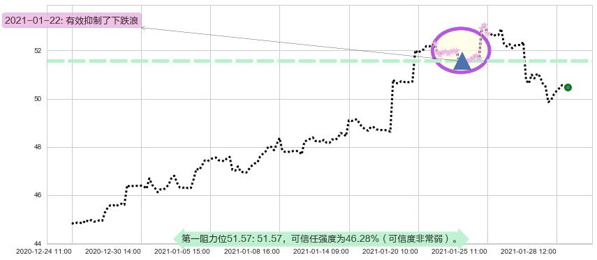 中国港股ETF-iShares阻力支撑位图-阿布量化