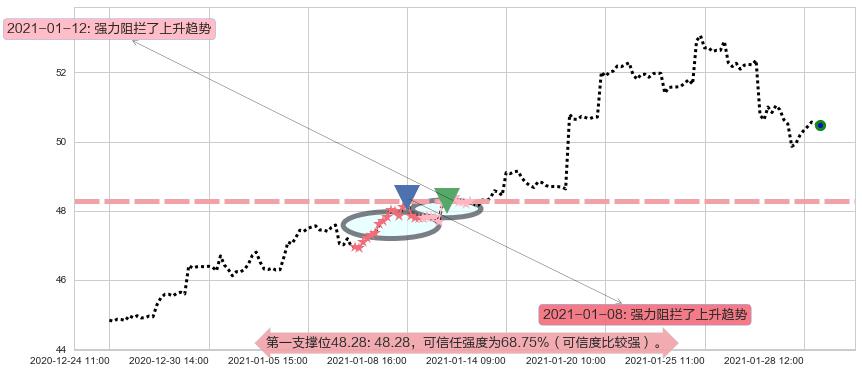 中国港股ETF-iShares阻力支撑位图-阿布量化