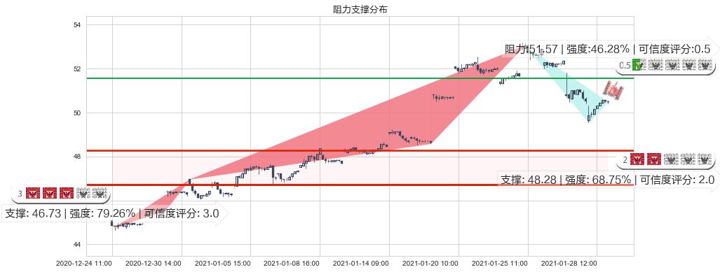 中国港股ETF-iShares(usFXI)阻力支撑位图-阿布量化