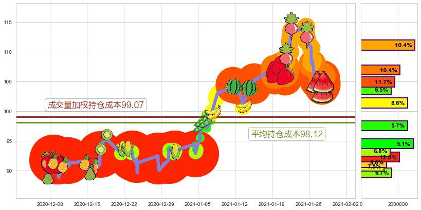 万国数据(usGDS)持仓成本图-阿布量化