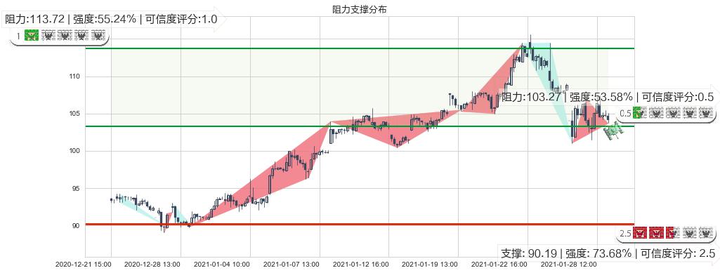 万国数据(usGDS)阻力支撑位图-阿布量化