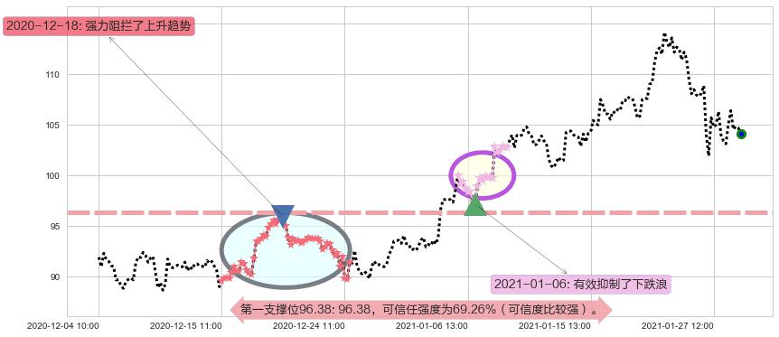 万国数据阻力支撑位图-阿布量化