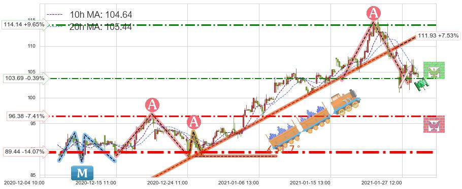 万国数据(GDS)中线趋势趋势阶段分析图-阿布量化