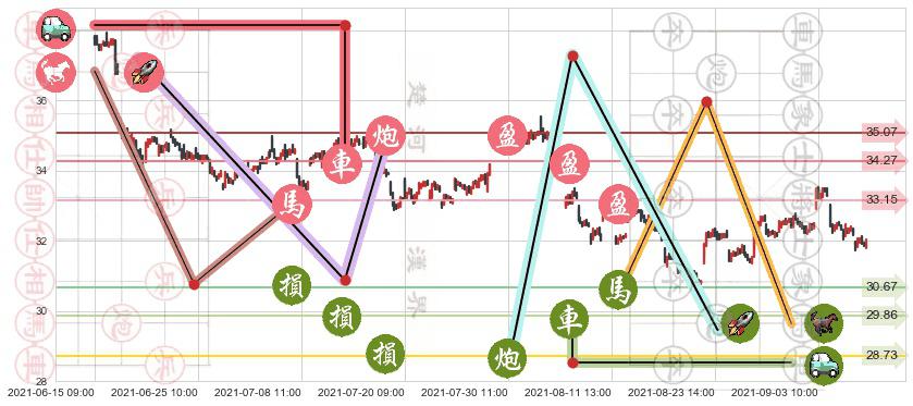 黄金矿业ETF(usGDX)止盈止损位分析