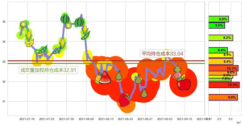 黄金矿业ETF(usGDX)持仓成本图-阿布量化