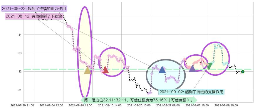 黄金矿业ETF阻力支撑位图-阿布量化