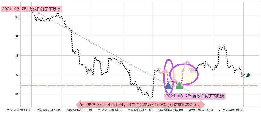 黄金矿业ETF阻力支撑位图-阿布量化