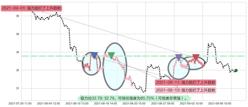 黄金矿业ETF阻力支撑位图-阿布量化