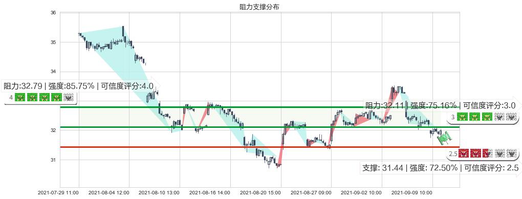 黄金矿业ETF(usGDX)阻力支撑位图-阿布量化