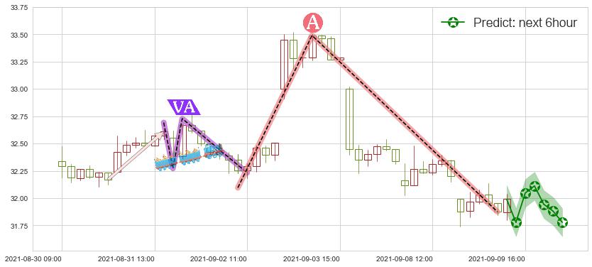 预测黄金矿业ETF(usGDX)价格K线图-阿布量化