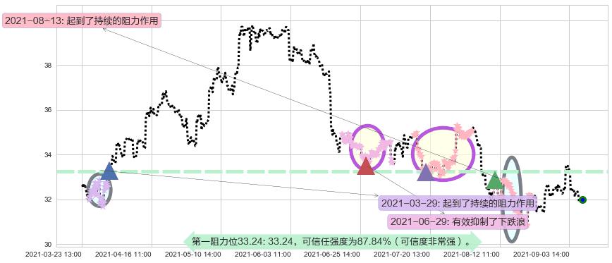 黄金矿业ETF阻力支撑位图-阿布量化