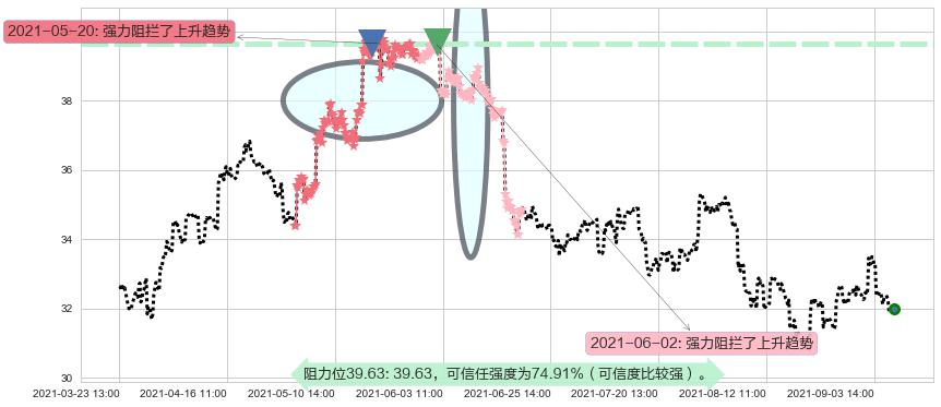 黄金矿业ETF阻力支撑位图-阿布量化