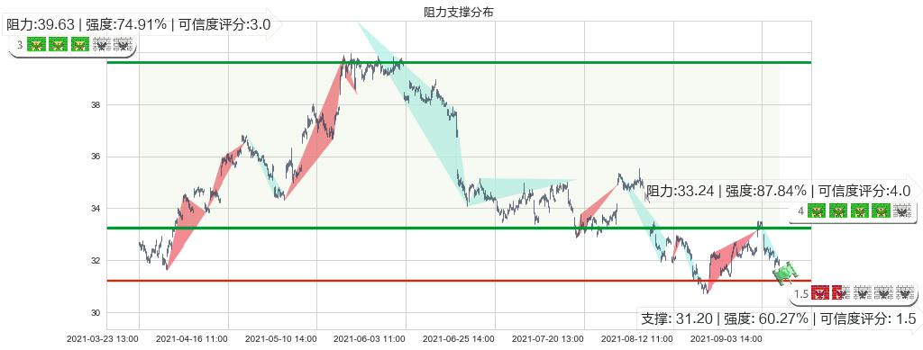 黄金矿业ETF(usGDX)阻力支撑位图-阿布量化