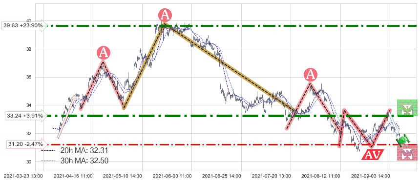 黄金矿业ETF(GDX)长线趋势趋势阶段分析图-阿布量化