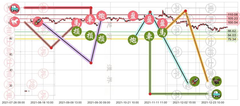 通用电气(usGE)止盈止损位分析