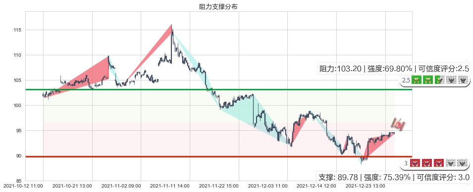 通用电气(usGE)阻力支撑位图-阿布量化