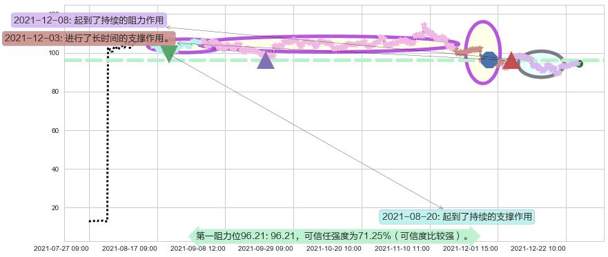 通用电气阻力支撑位图-阿布量化