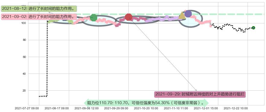 通用电气阻力支撑位图-阿布量化