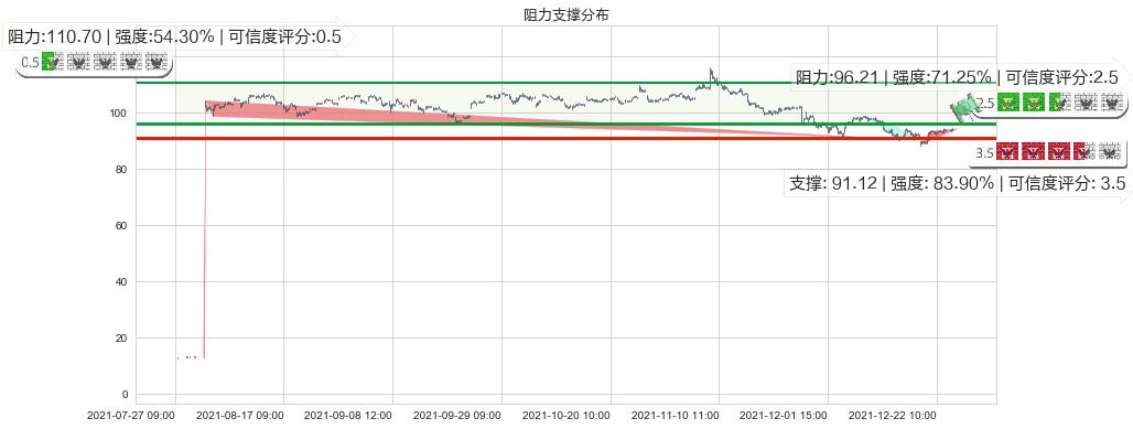 通用电气(usGE)阻力支撑位图-阿布量化