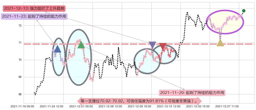 吉利德科学阻力支撑位图-阿布量化