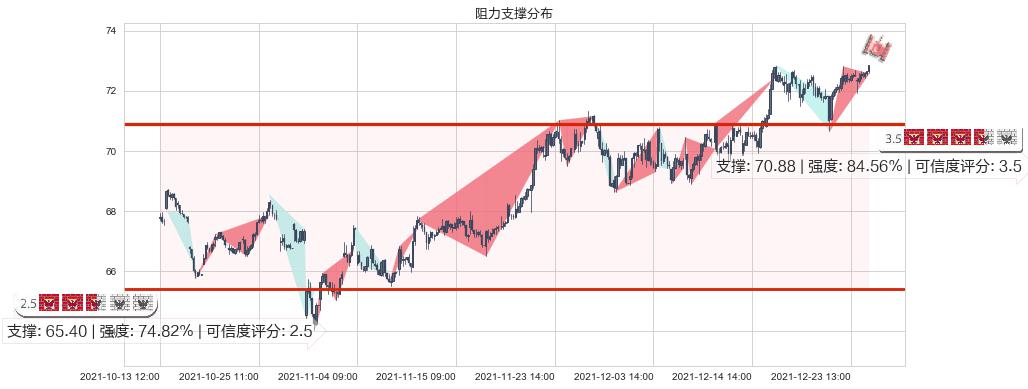 吉利德科学(usGILD)阻力支撑位图-阿布量化