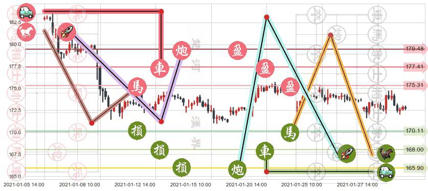 黄金ETF-SPDR(usGLD)止盈止损位分析