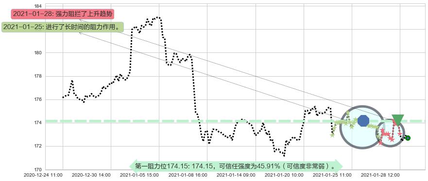 黄金ETF-SPDR阻力支撑位图-阿布量化