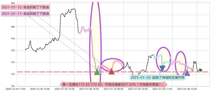 黄金ETF-SPDR阻力支撑位图-阿布量化