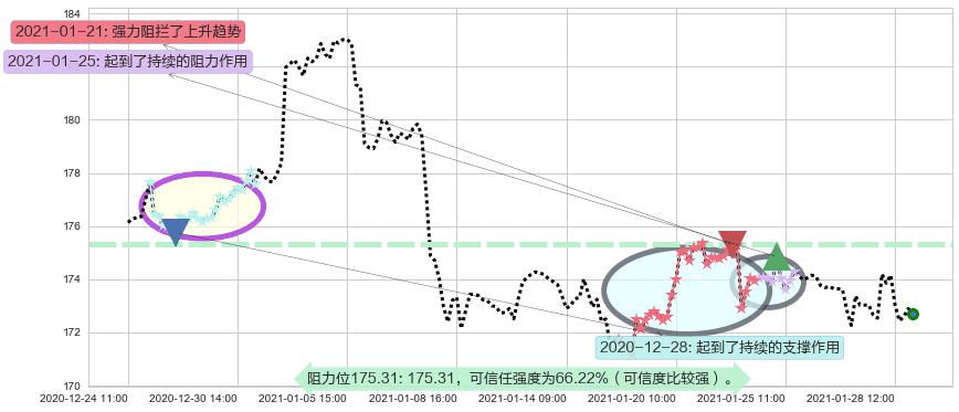 黄金ETF-SPDR阻力支撑位图-阿布量化